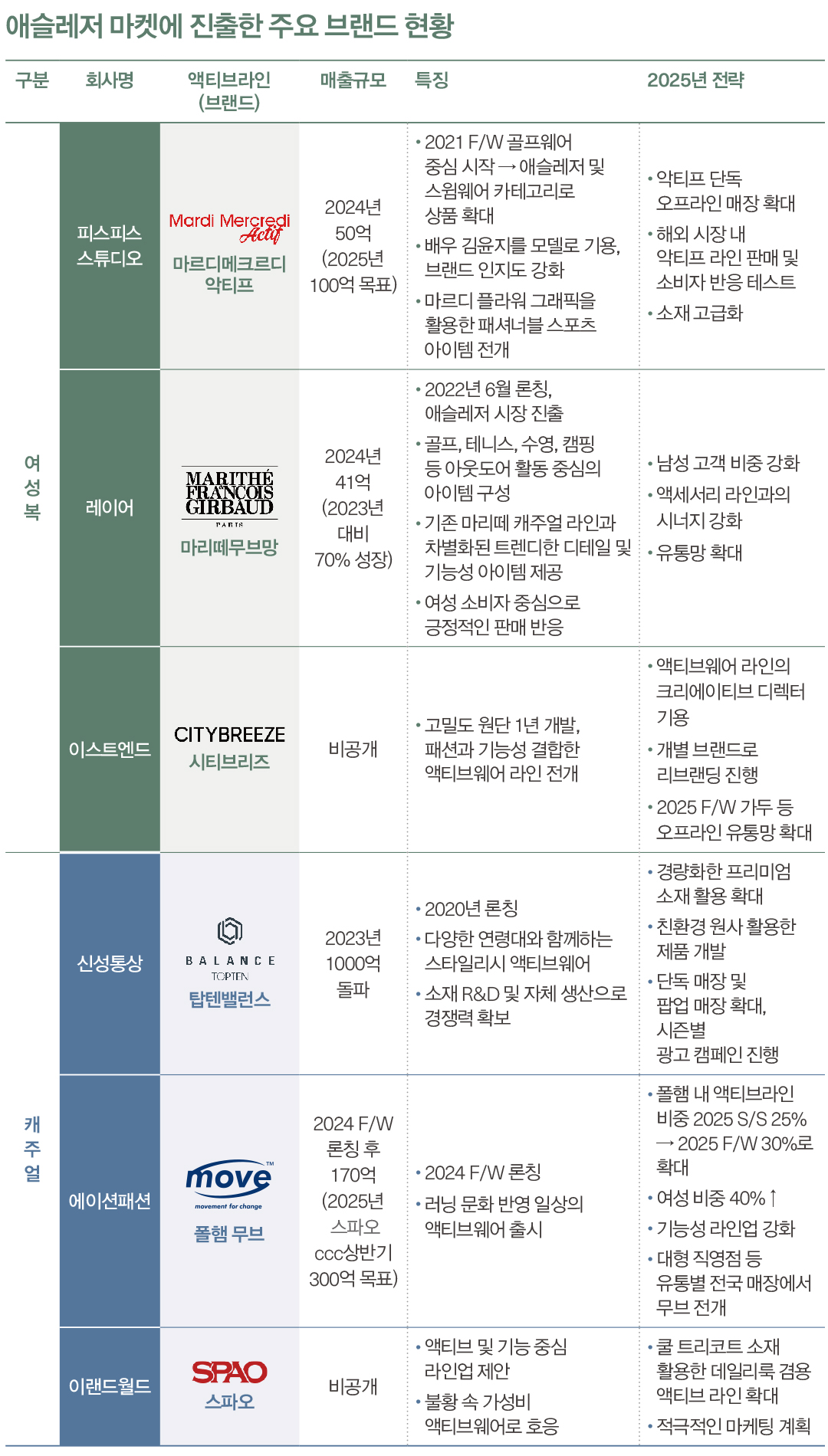 '돈 되는 레깅스 잡아라' 캐주얼 마켓도 애슬레저 열풍 6937-Image